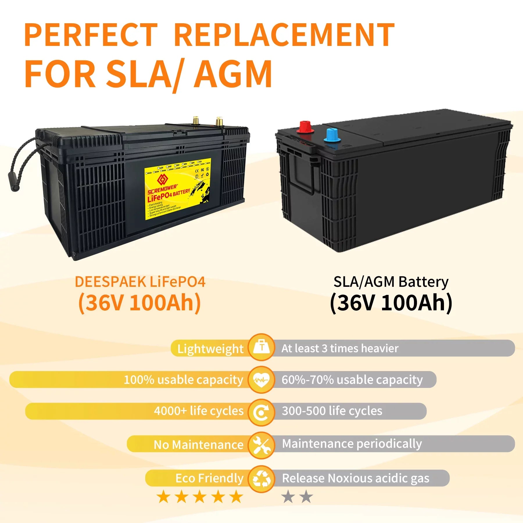 36V LiFePO4 Battery 100Ah, Lithium Batteries with 100A , Rechargeable Deep Cycle, Perfect for Trolling Motor, Golf Cart, Marine, Camper, , Solar Power, Off Grid etc