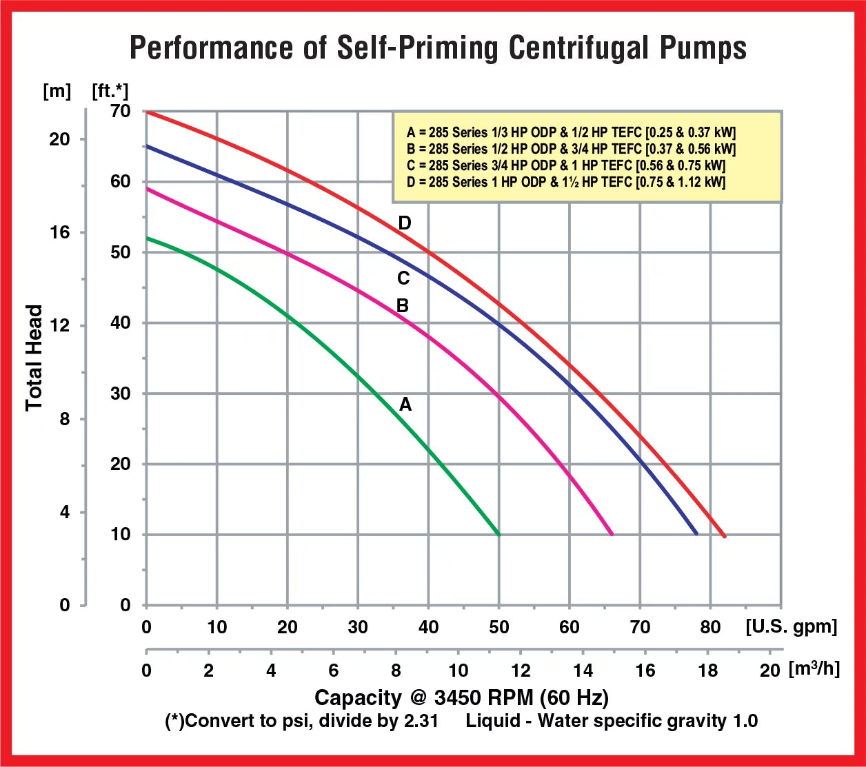 '-285K-95 Self-Priming Centrifugal Pump