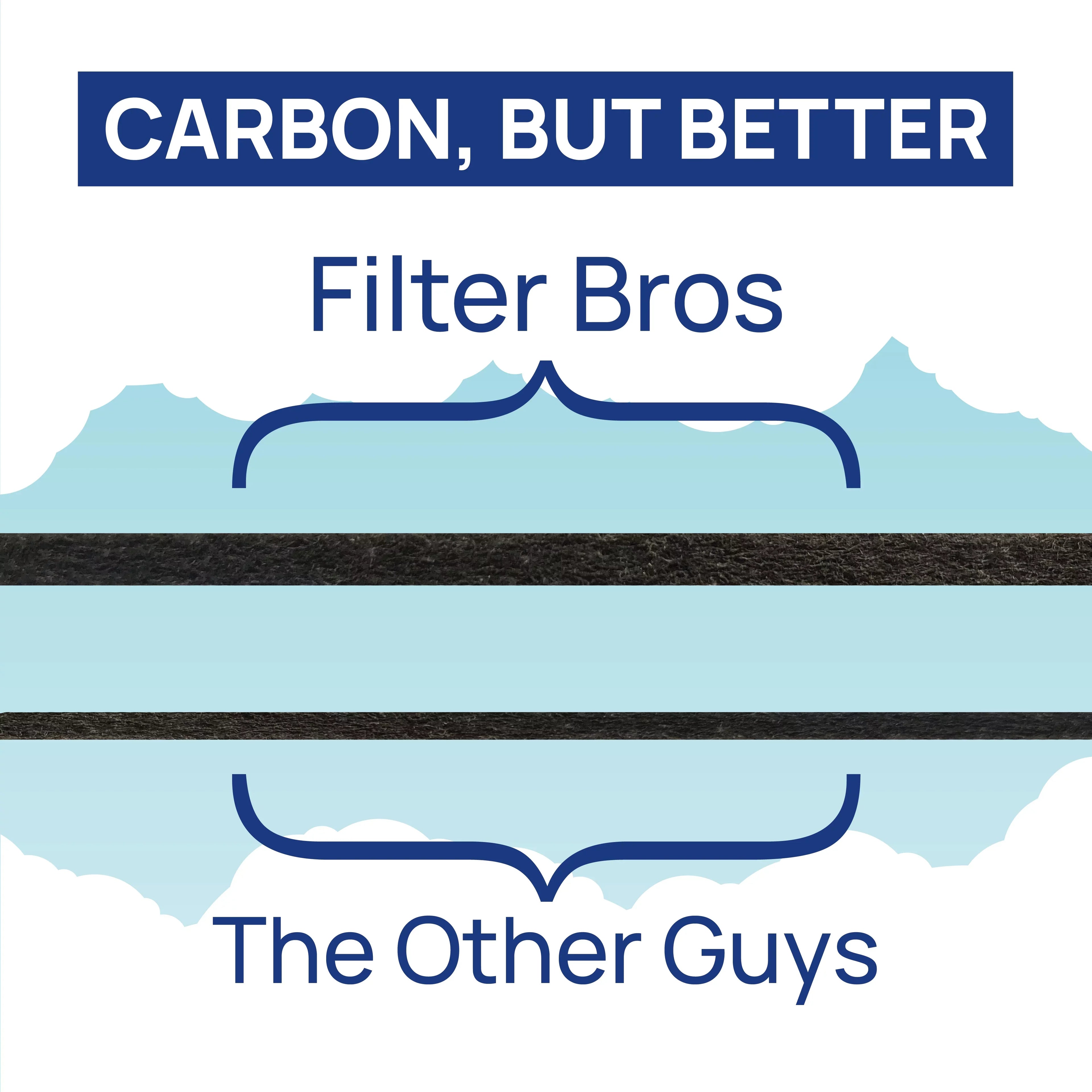 Filter Bros -400S Compatible With  400 Dual Protection Series  Replacement Particle Filter For 480i, 402, 403, 405, 410, 450E, 455EB Blue Sky SmokeStop