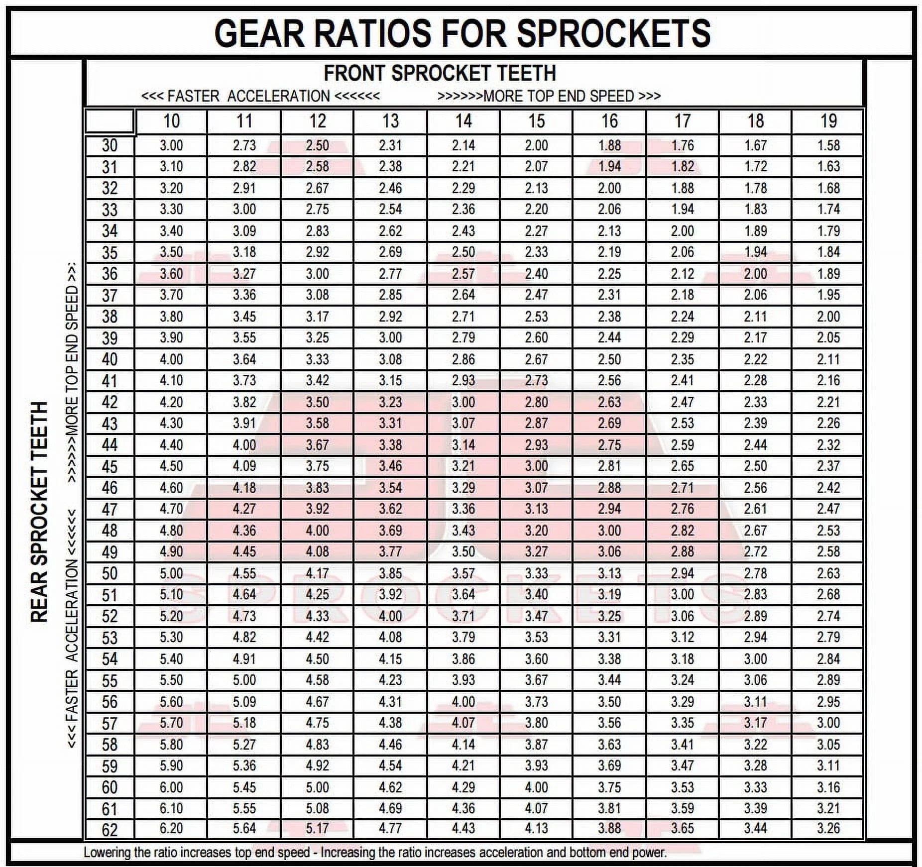 Front & Rear Sproket Kit for   - 79-81  Sprockets