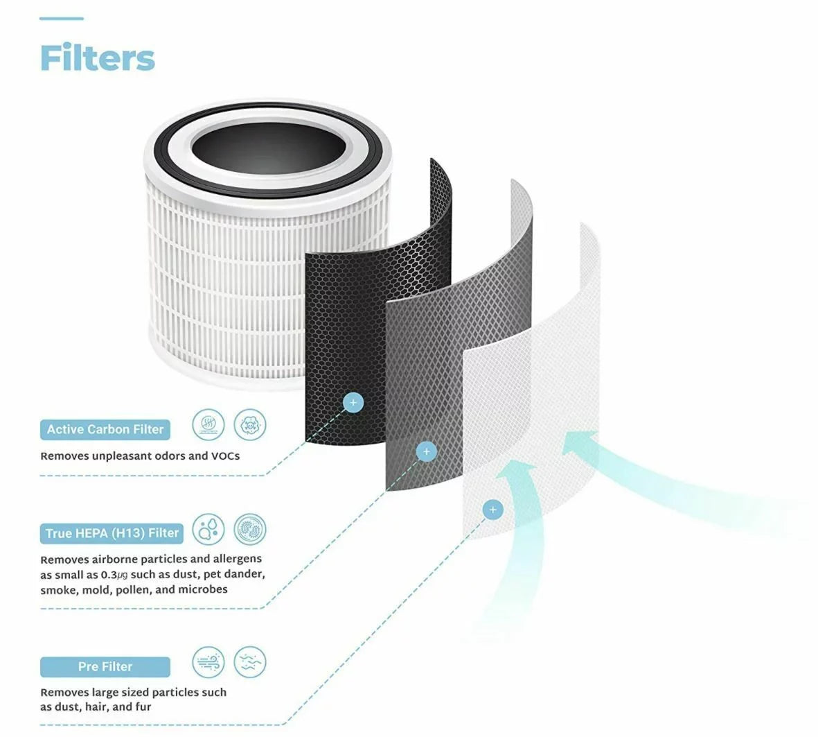 Air Purifier with Additional True  filter