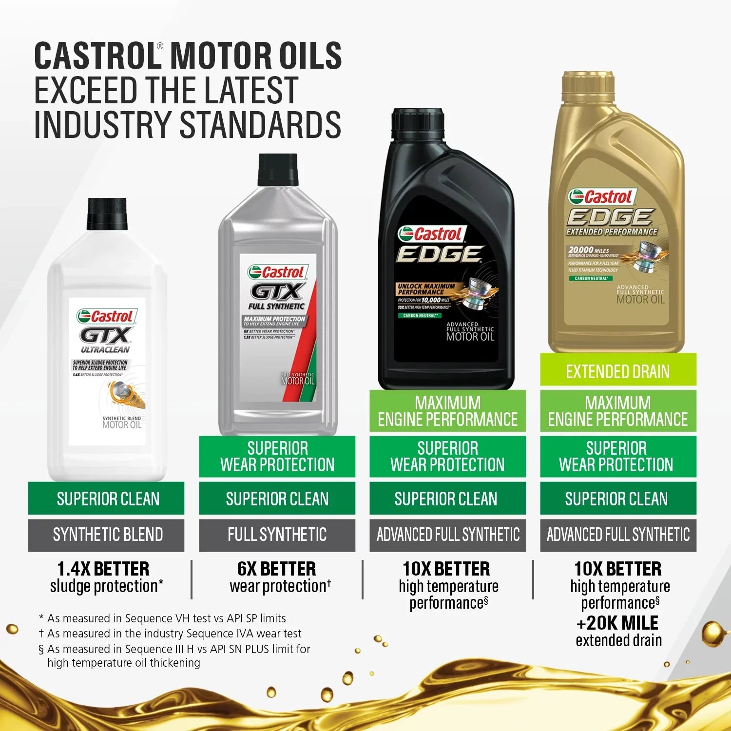 Castrol Edge 10W-30 Advanced Full Synthetic Motor Oil, 5 Quarts